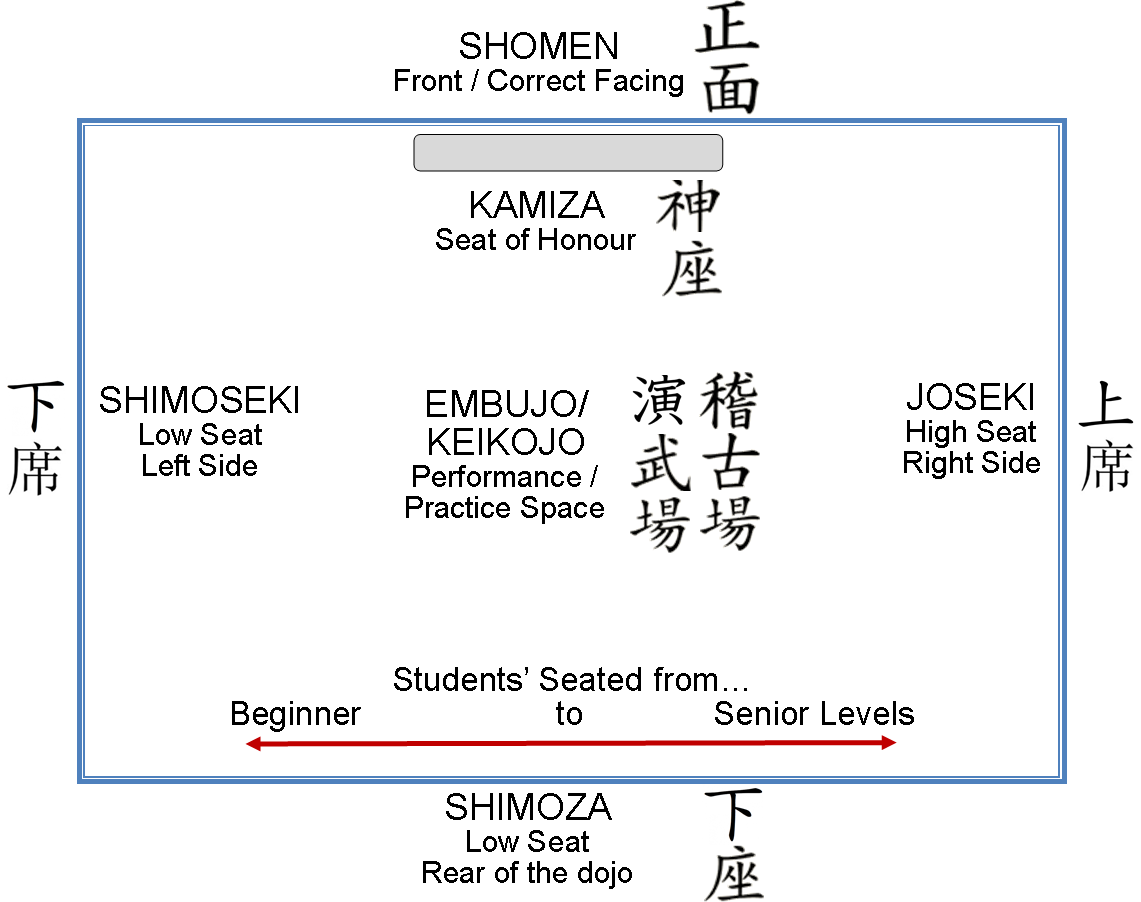 Parts of the Dojo